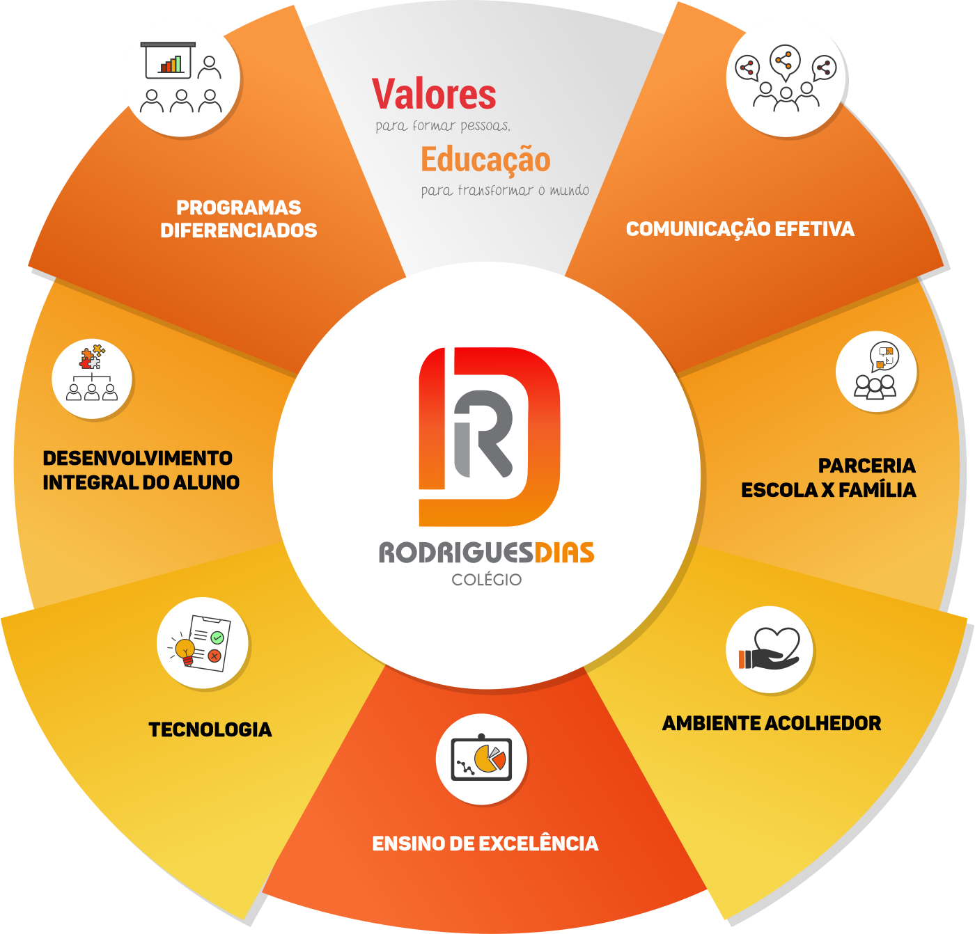 Mapa Mental Rodrigues Dias